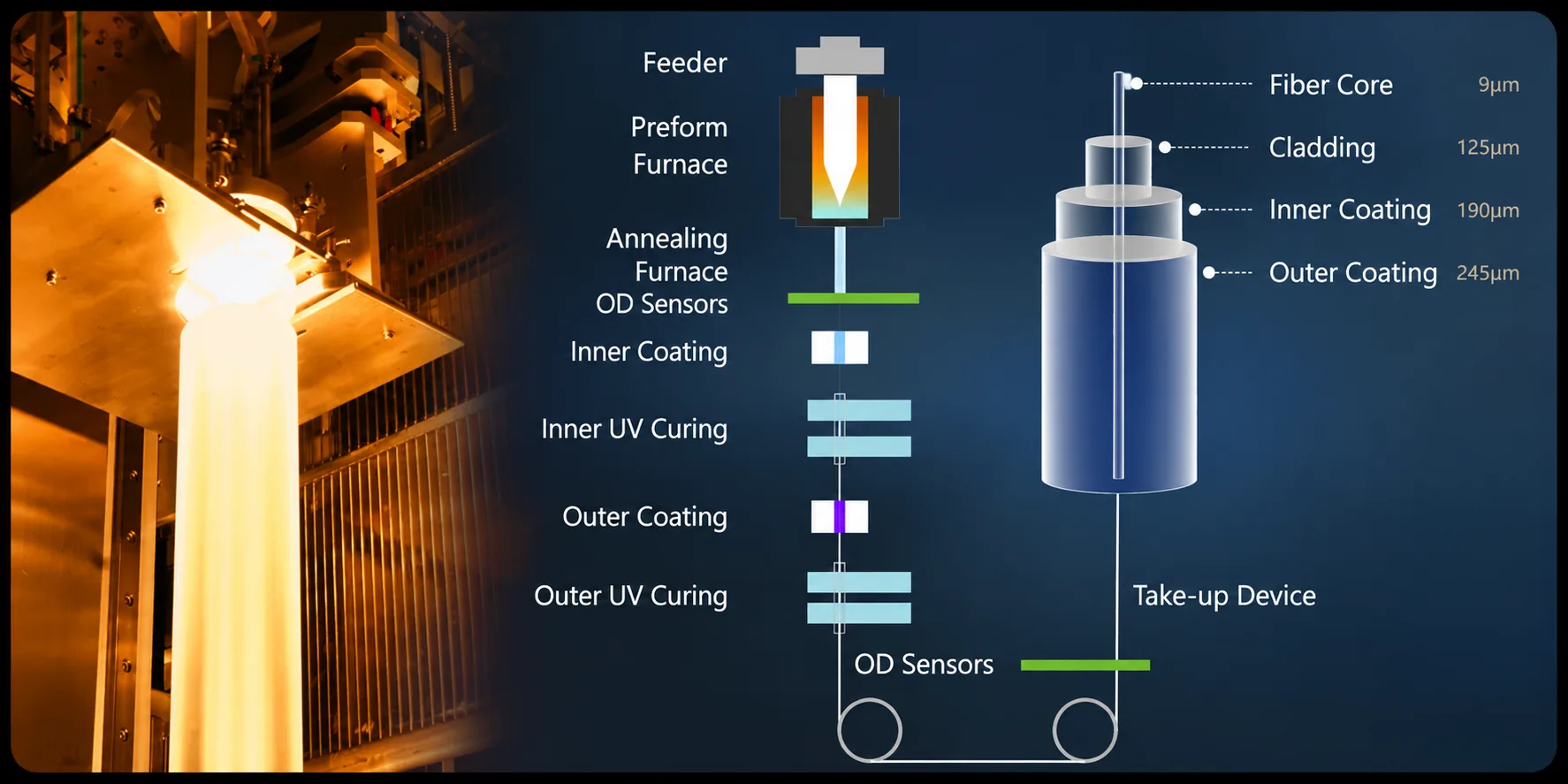 Optical fiber drawing process from preform furnace through coating and take-up